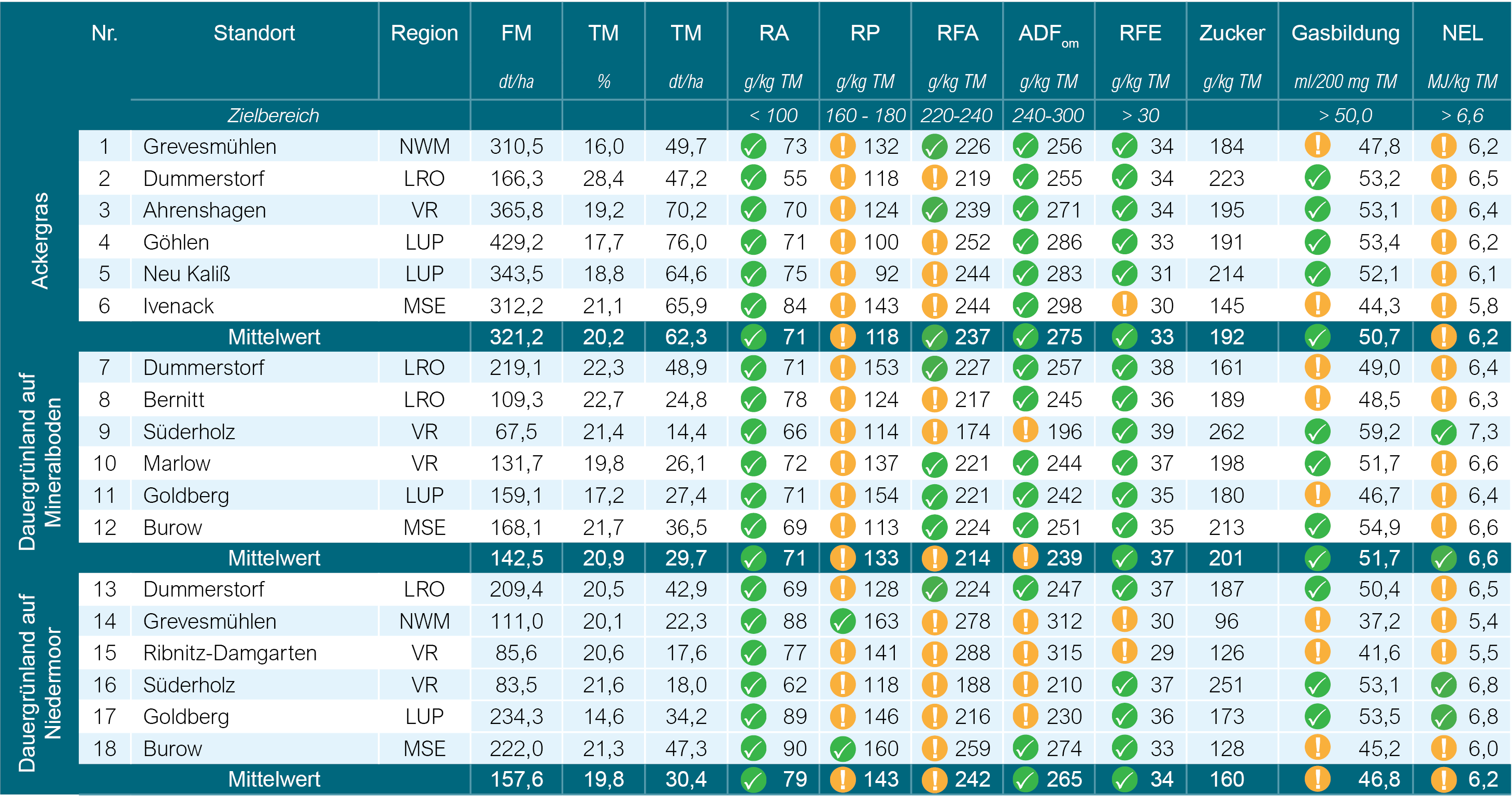 Schnittzeitpunkt_2023-3_Tabelle Schnittzeitpunkt_2023-3_Tabelle_