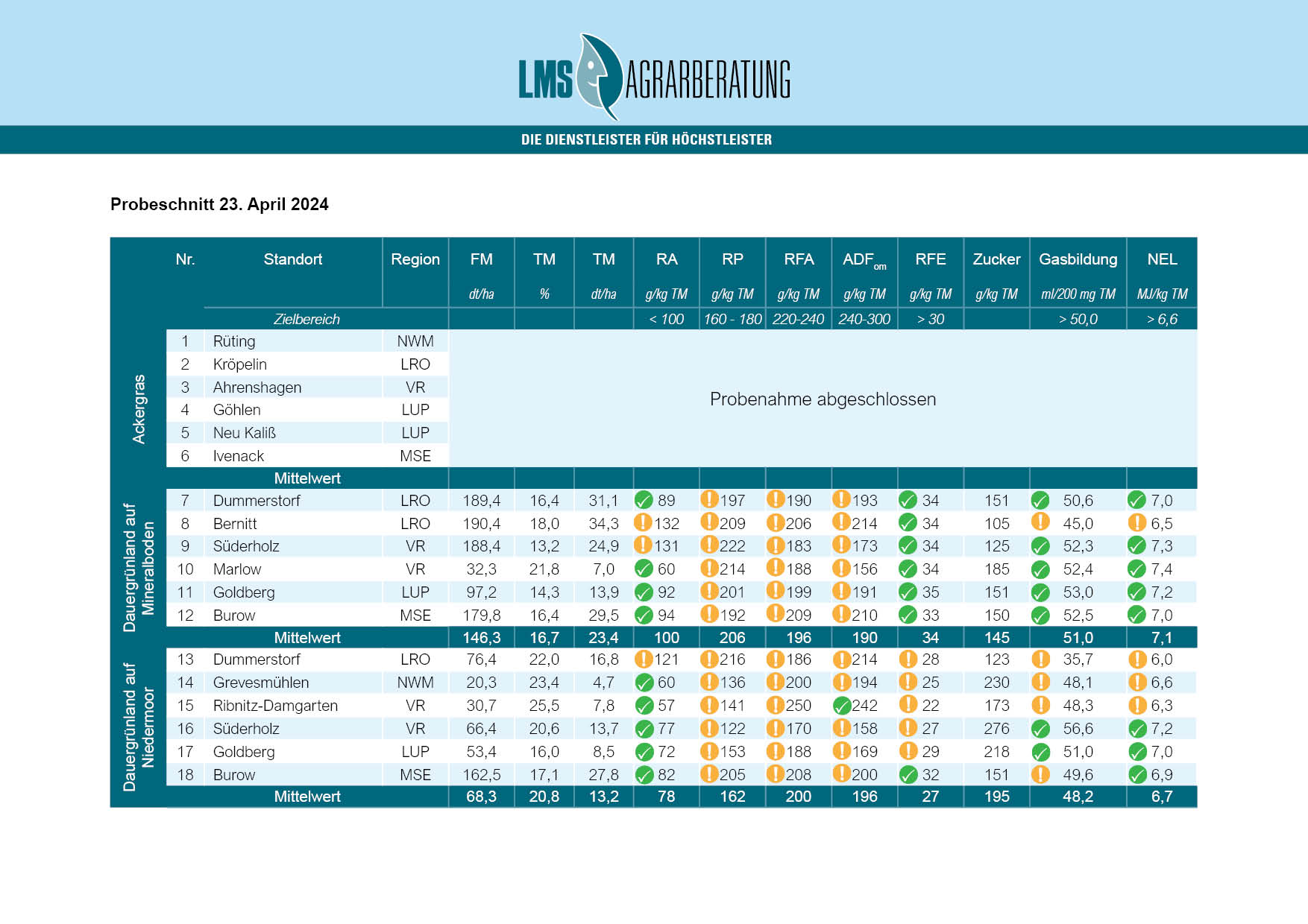 Schnittzeitpunkt_2024-3_Tabelle Schnittzeitpunkt_2024-3_Tabelle