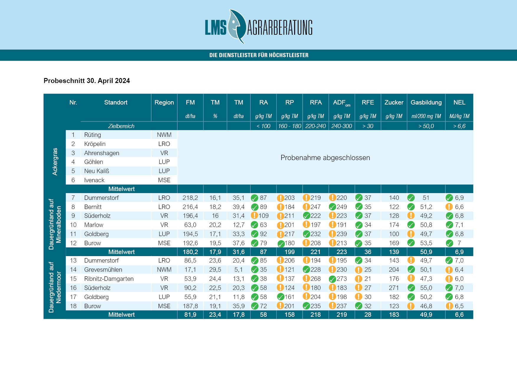 Schnittzeitpunkt_2024-4_Tabelle Schnittzeitpunkt_2024-4_Tabelle