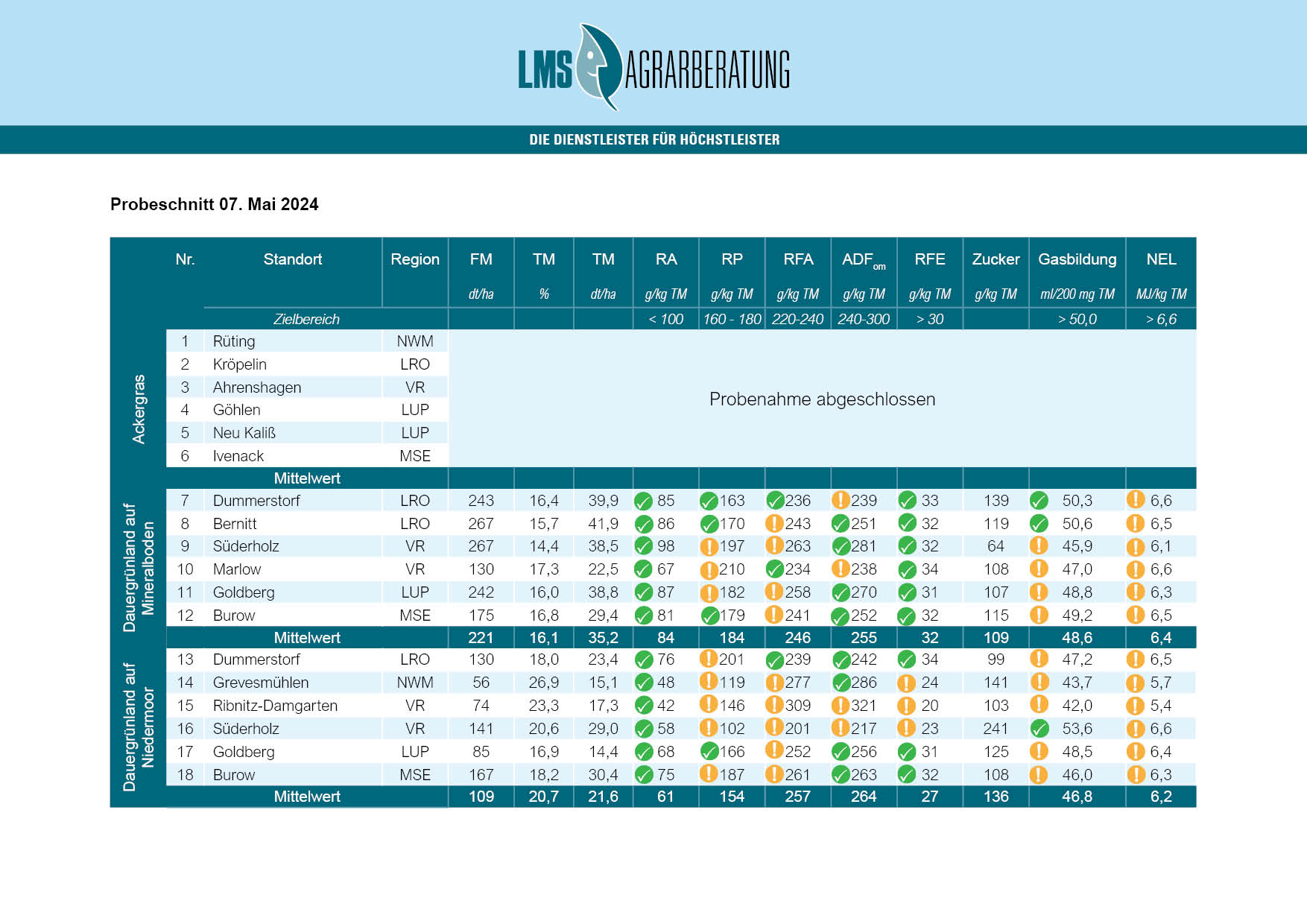 Schnittzeitpunkt_2024-5_Tabelle Schnittzeitpunkt_2024-5_Tabelle