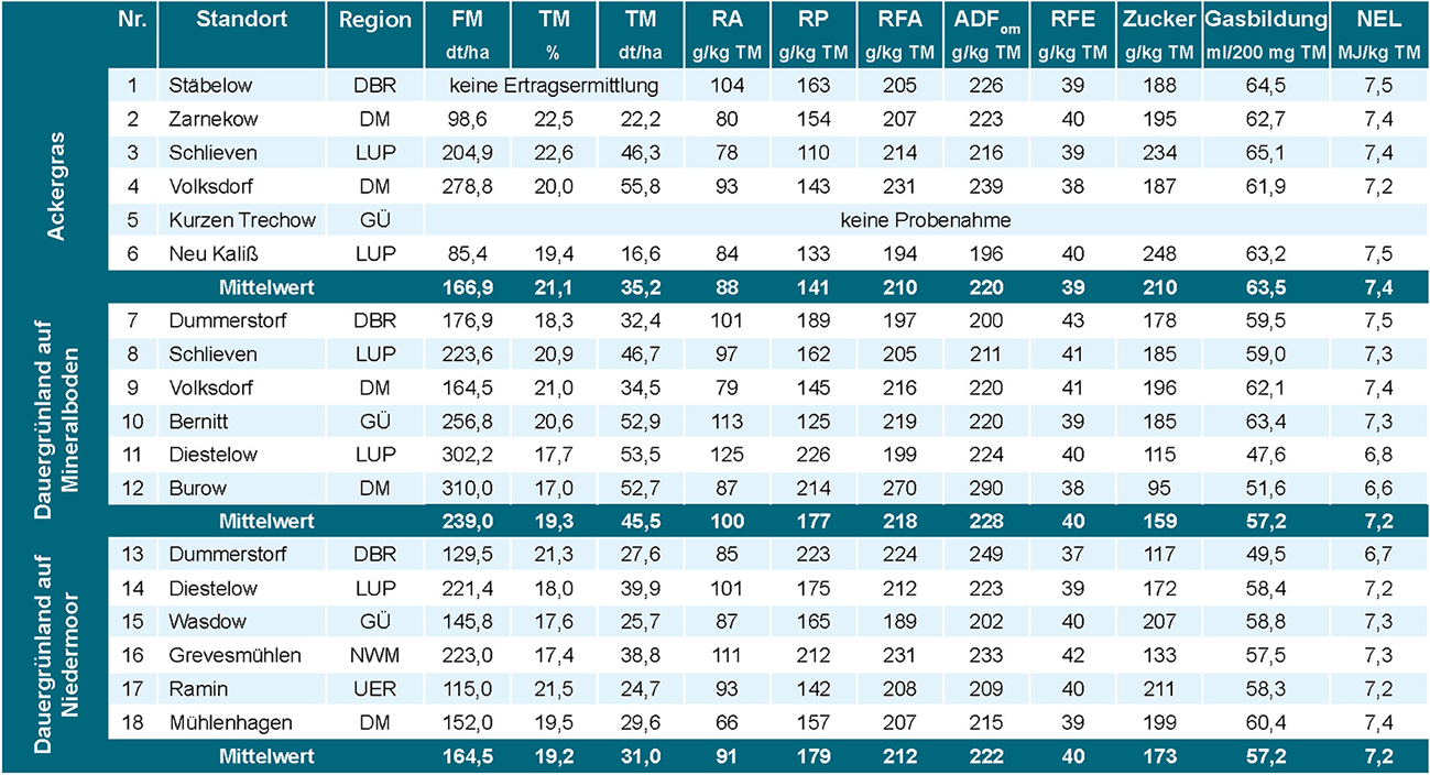 Schnittzeitpunkt_4-2019_Tabelle Schnittzeitpunkt_4-2019_Tabelle