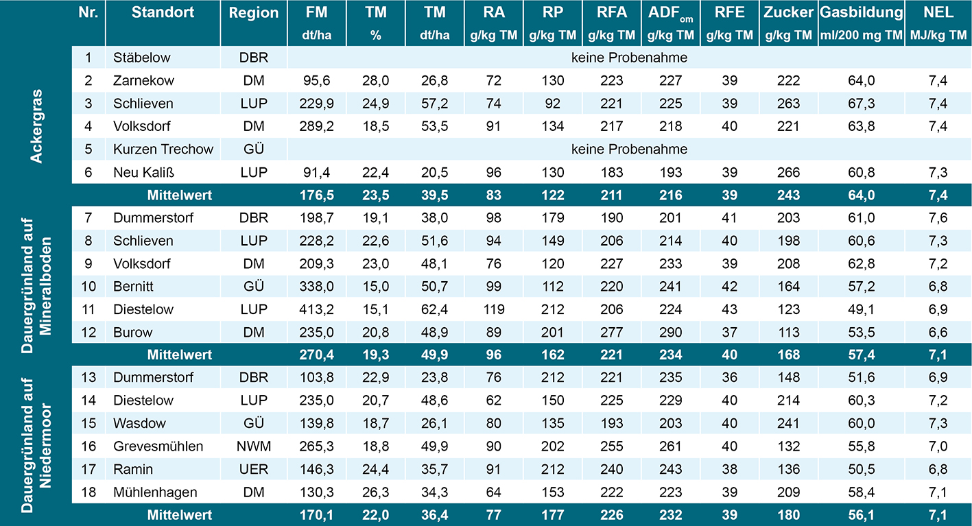 Schnittzeitpunkt_5-2019_Tabelle Schnittzeitpunkt_5-2019_Tabelle