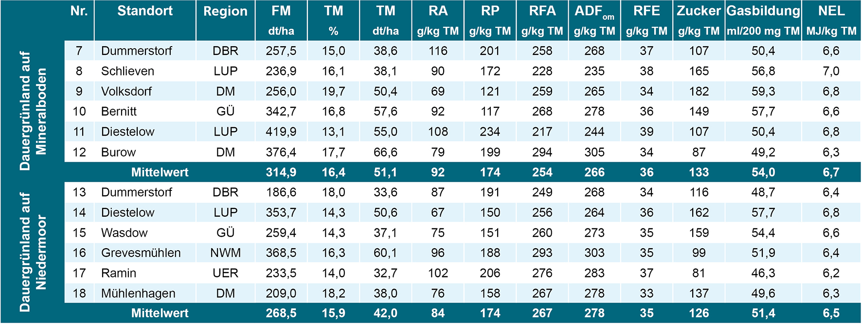 Schnittzeitpunkt_6-2019_Tabelle Schnittzeitpunkt_6-2019_Tabelle